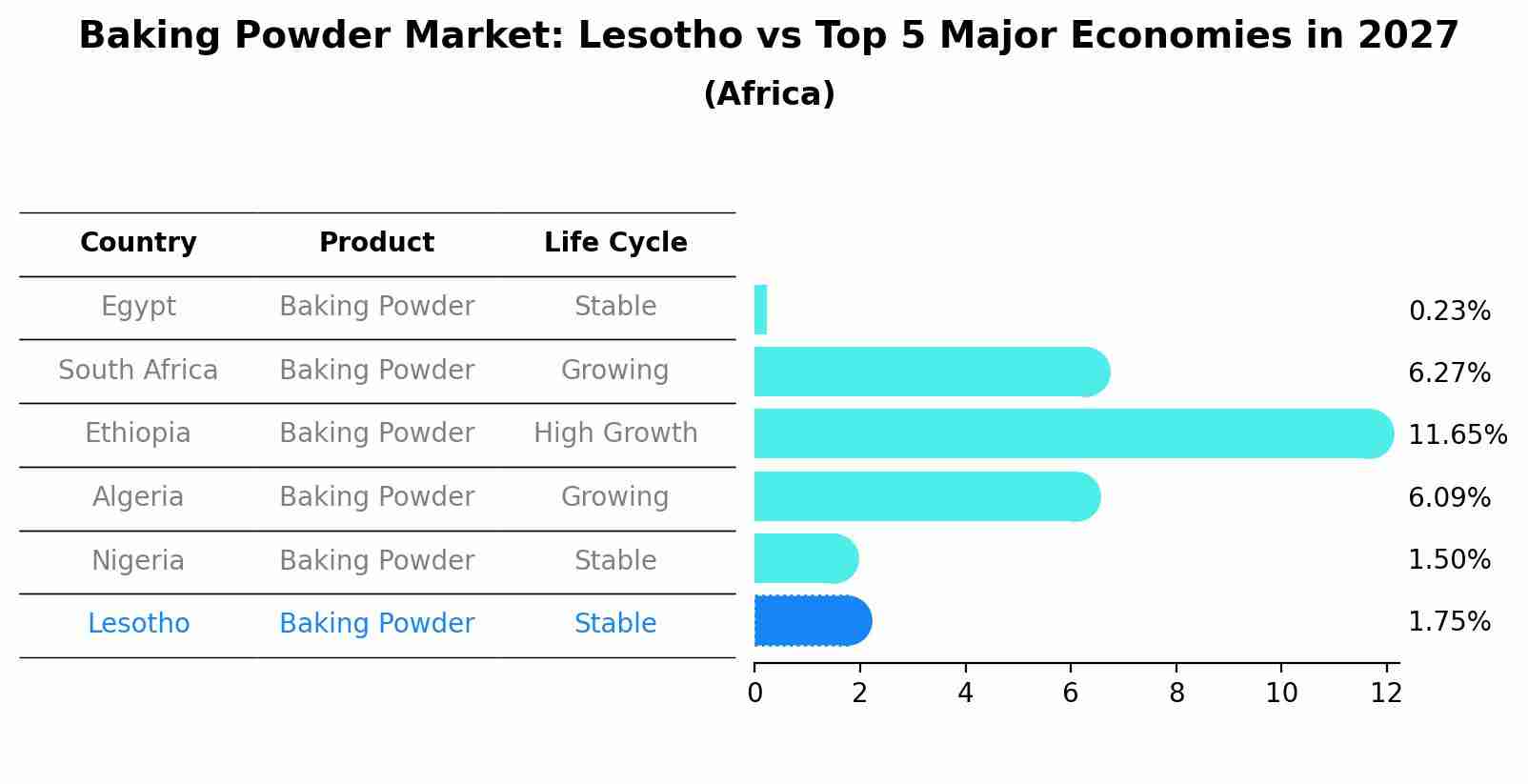 Baking Powder Market: Lesotho vs Top 5 Major Economies in 2027 (Africa)