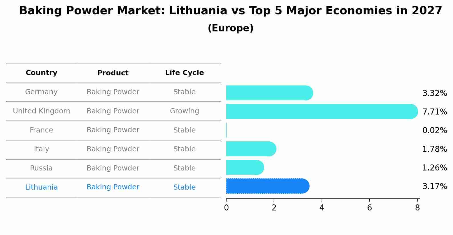 Baking Powder Market: Lithuania vs Top 5 Major Economies in 2027 (Europe)