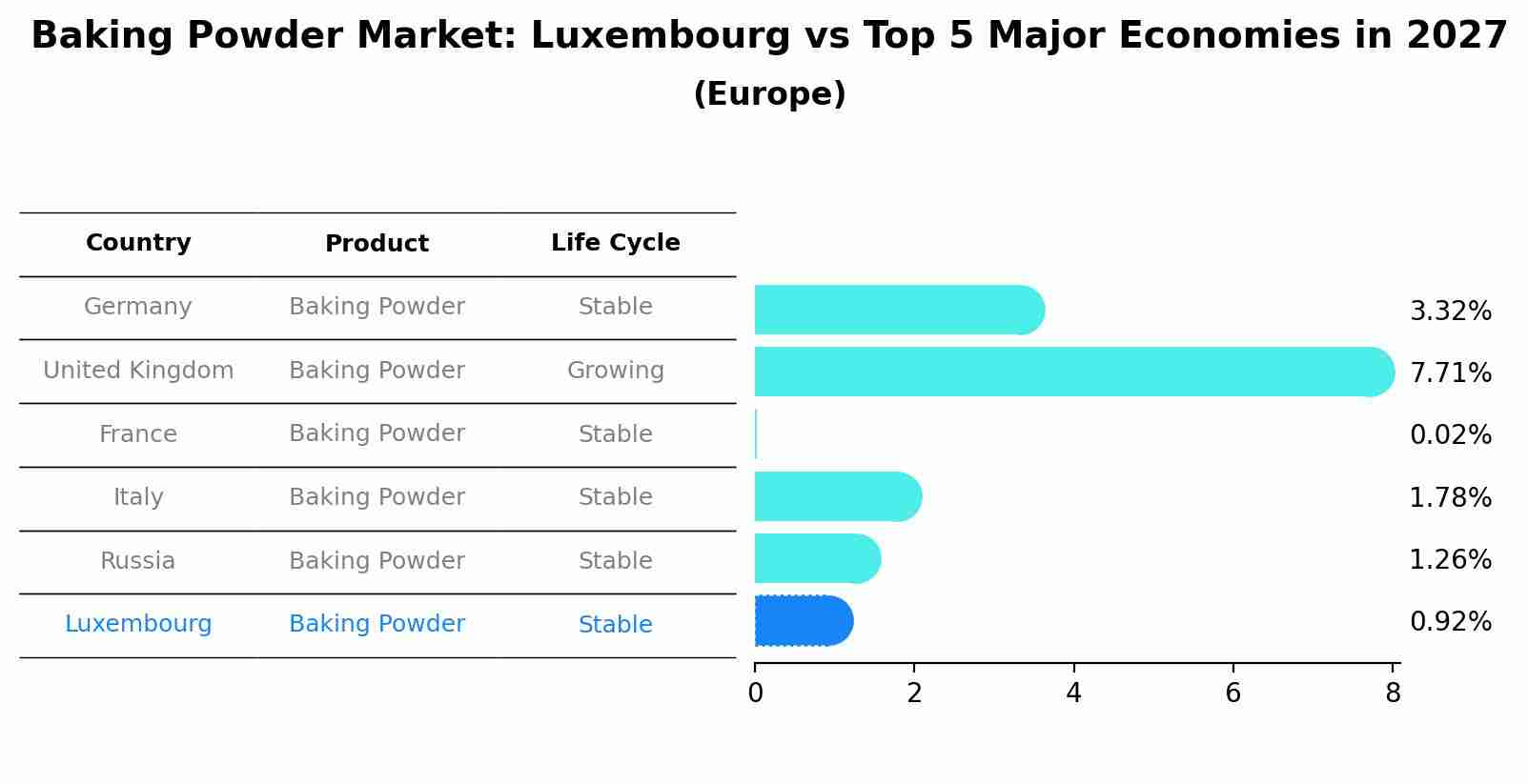 Baking Powder Market: Luxembourg vs Top 5 Major Economies in 2027 (Europe)