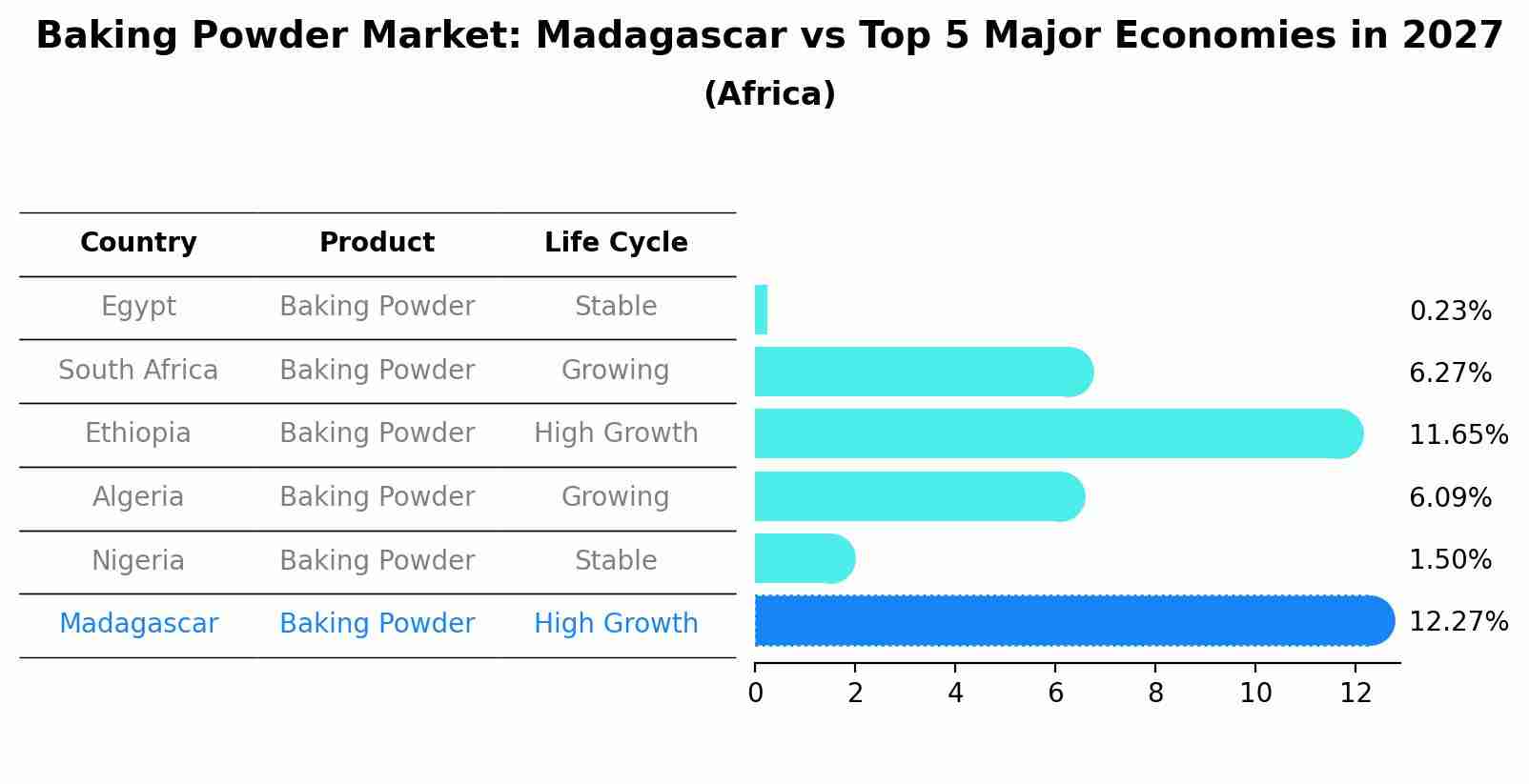 Baking Powder Market: Madagascar vs Top 5 Major Economies in 2027 (Africa)