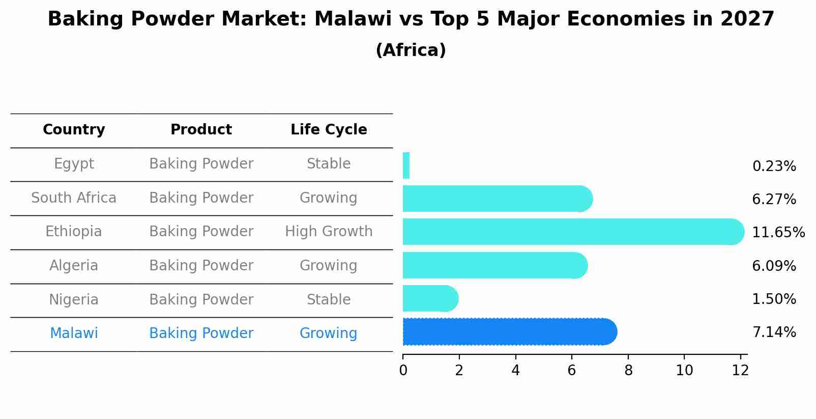Baking Powder Market: Malawi vs Top 5 Major Economies in 2027 (Africa)