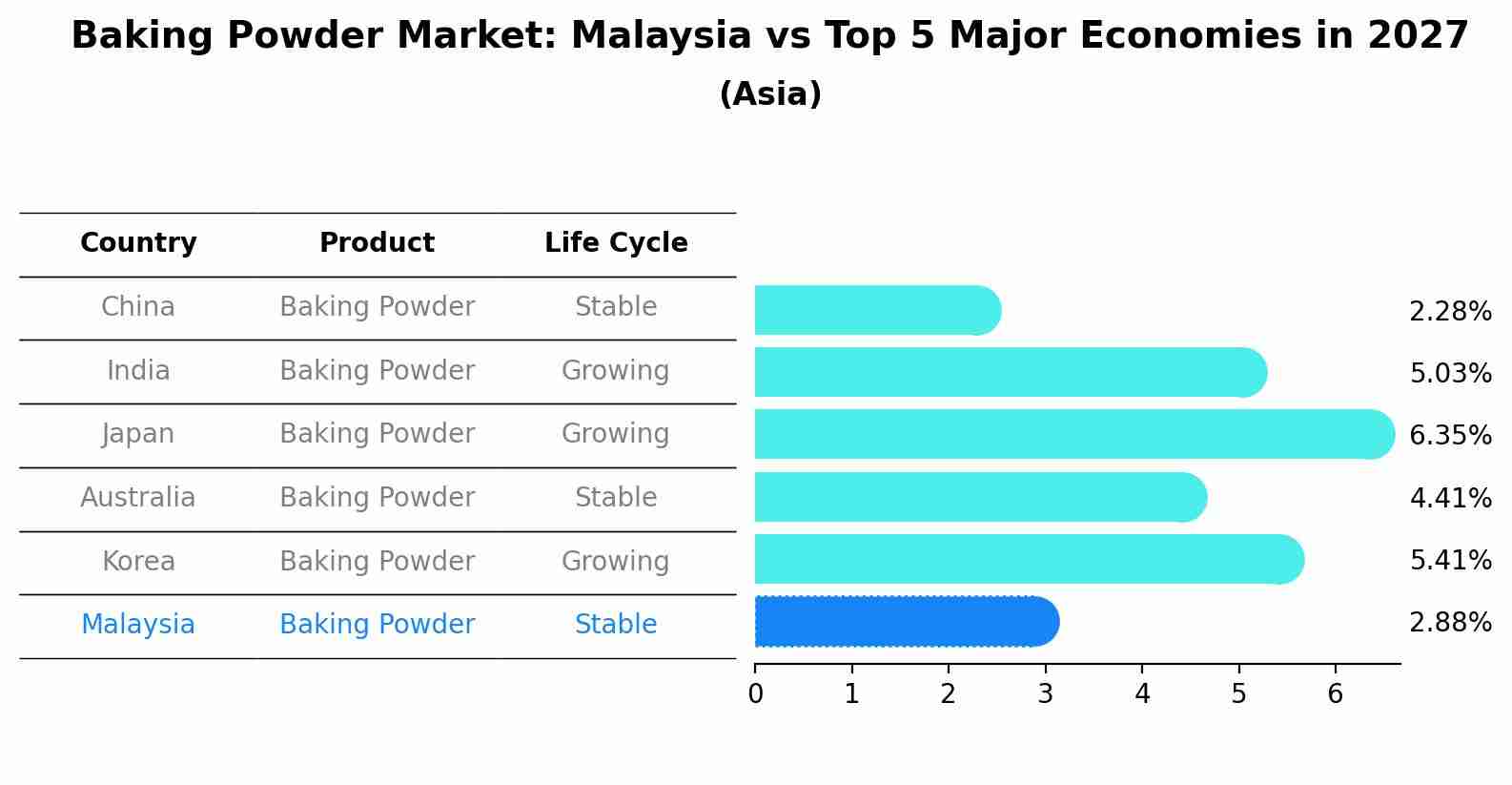 Baking Powder Market: Malaysia vs Top 5 Major Economies in 2027 (Asia)