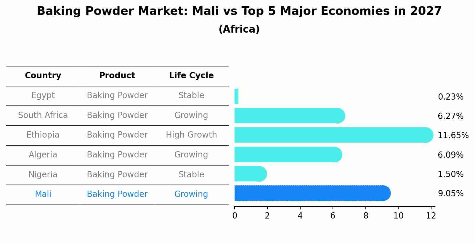 Baking Powder Market: Mali vs Top 5 Major Economies in 2027 (Africa)