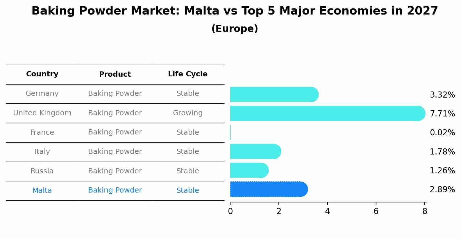 Baking Powder Market: Malta vs Top 5 Major Economies in 2027 (Europe)