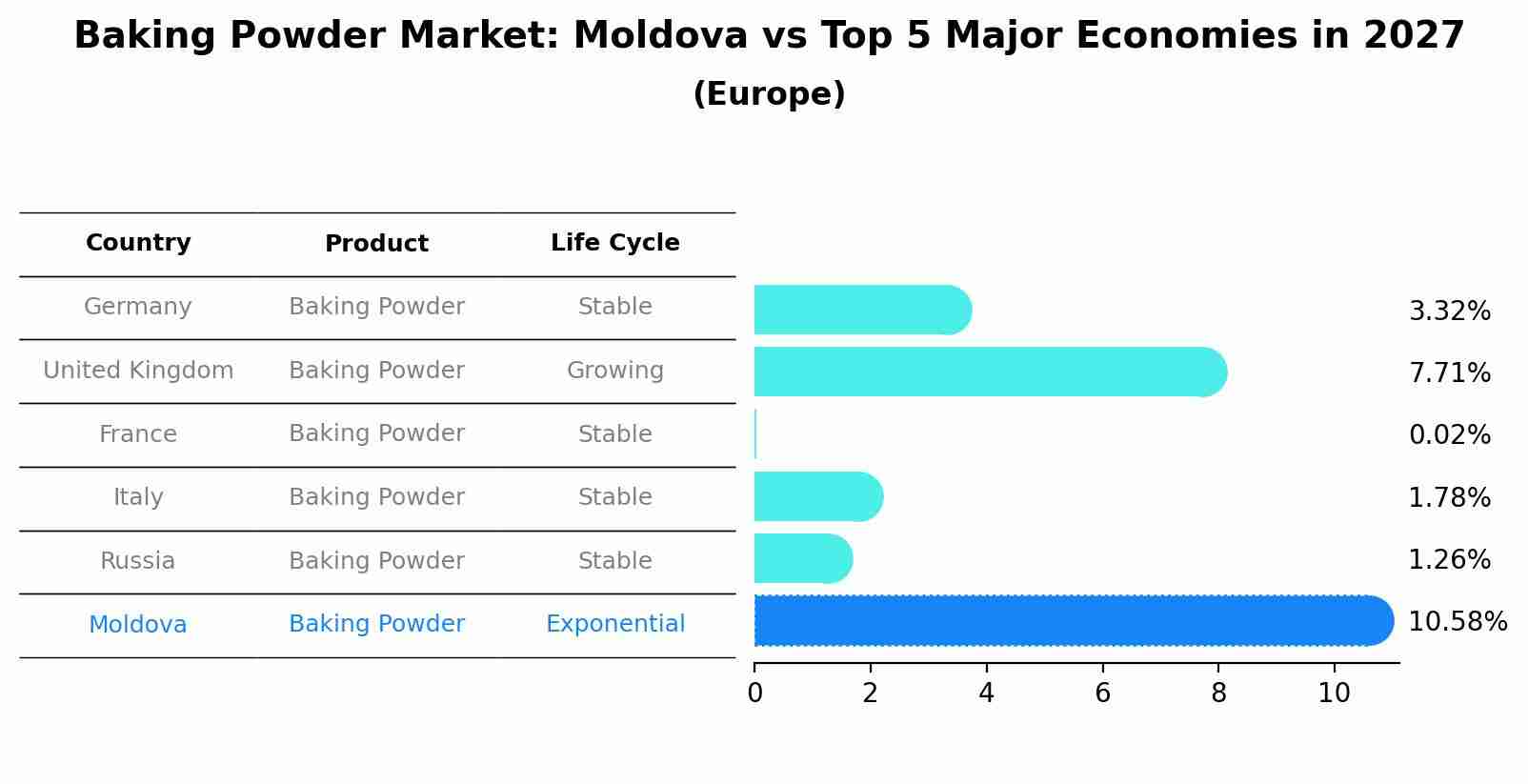 Baking Powder Market: Moldova vs Top 5 Major Economies in 2027 (Europe)