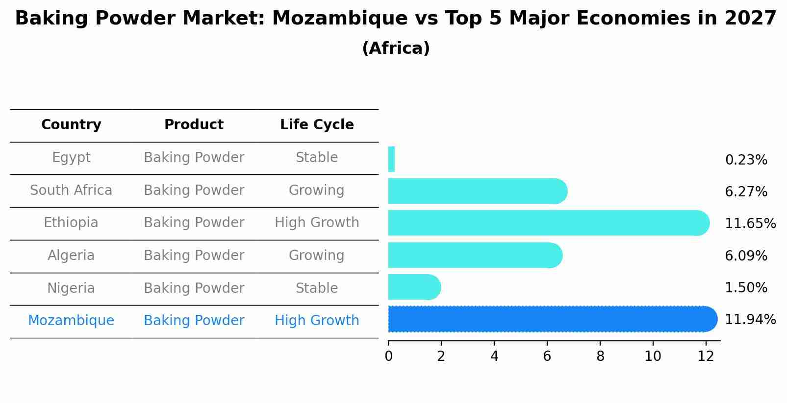 Baking Powder Market: Mozambique vs Top 5 Major Economies in 2027 (Africa)