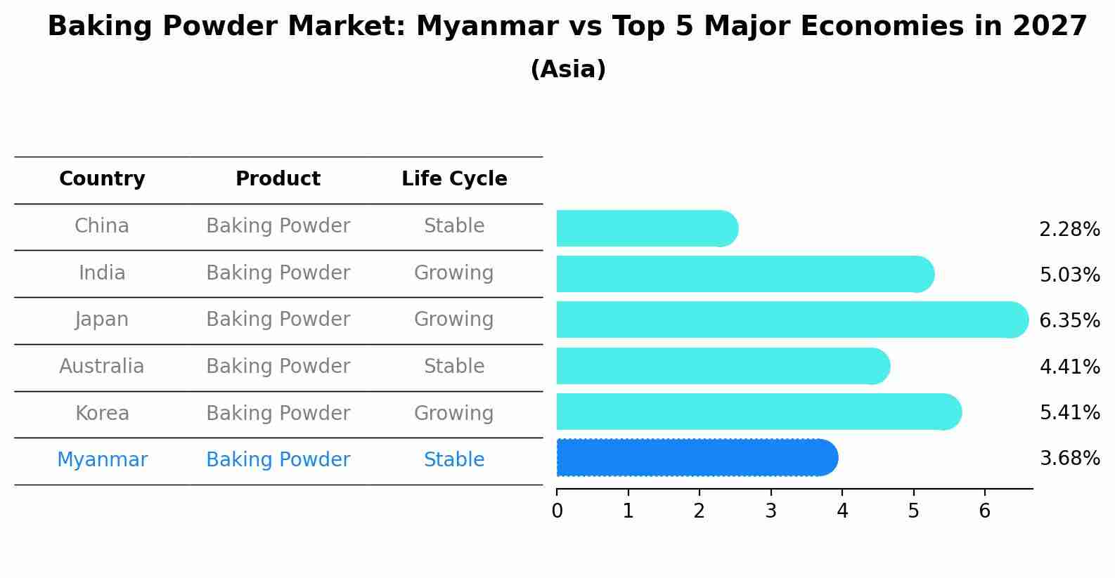 Baking Powder Market: Myanmar vs Top 5 Major Economies in 2027 (Asia)