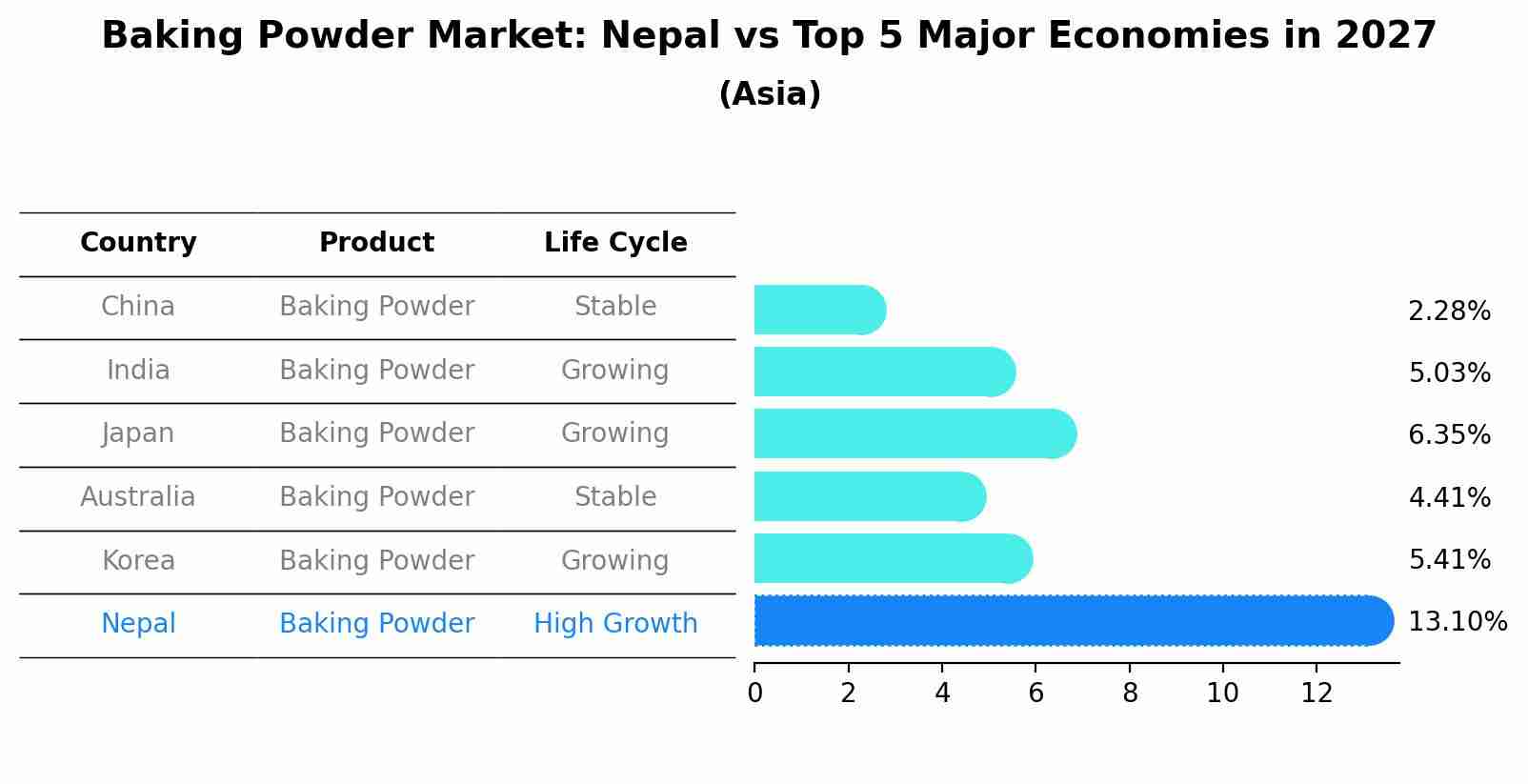 Baking Powder Market: Nepal vs Top 5 Major Economies in 2027 (Asia)