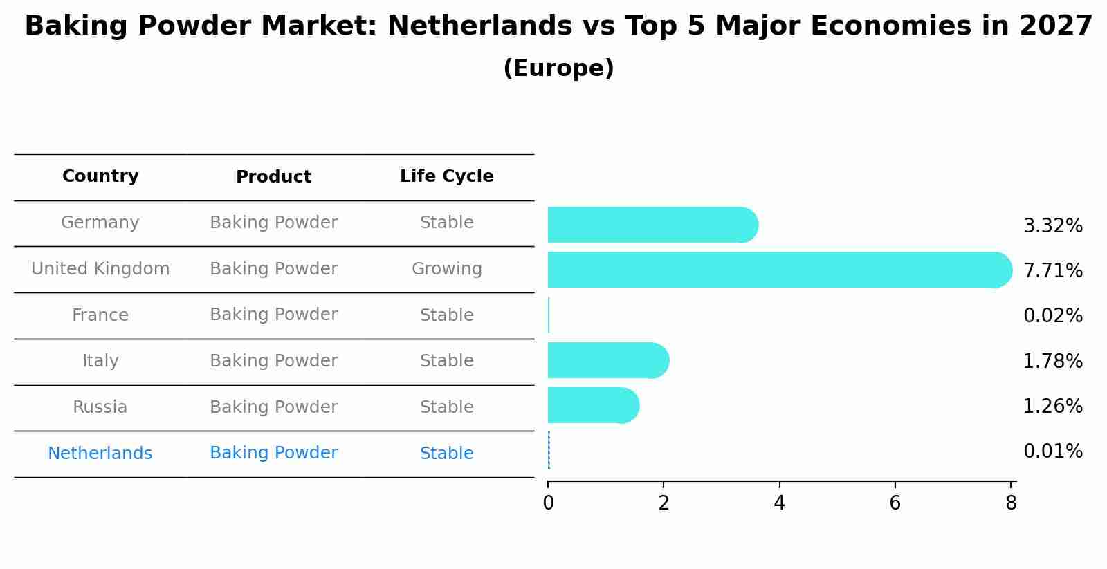 Baking Powder Market: Netherlands vs Top 5 Major Economies in 2027 (Europe)