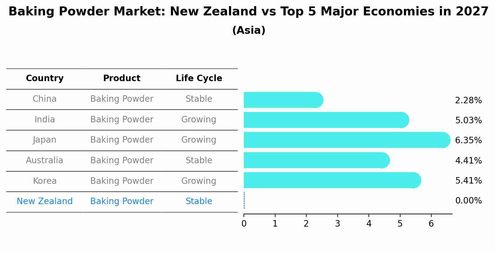 Baking Powder Market: New Zealand vs Top 5 Major Economies in 2027 (Asia)