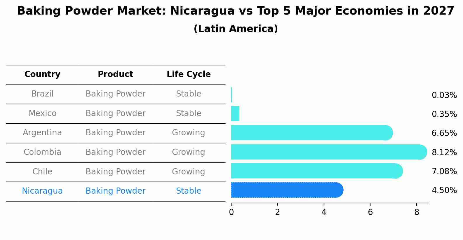 Baking Powder Market: Nicaragua vs Top 5 Major Economies in 2027 (Latin America)