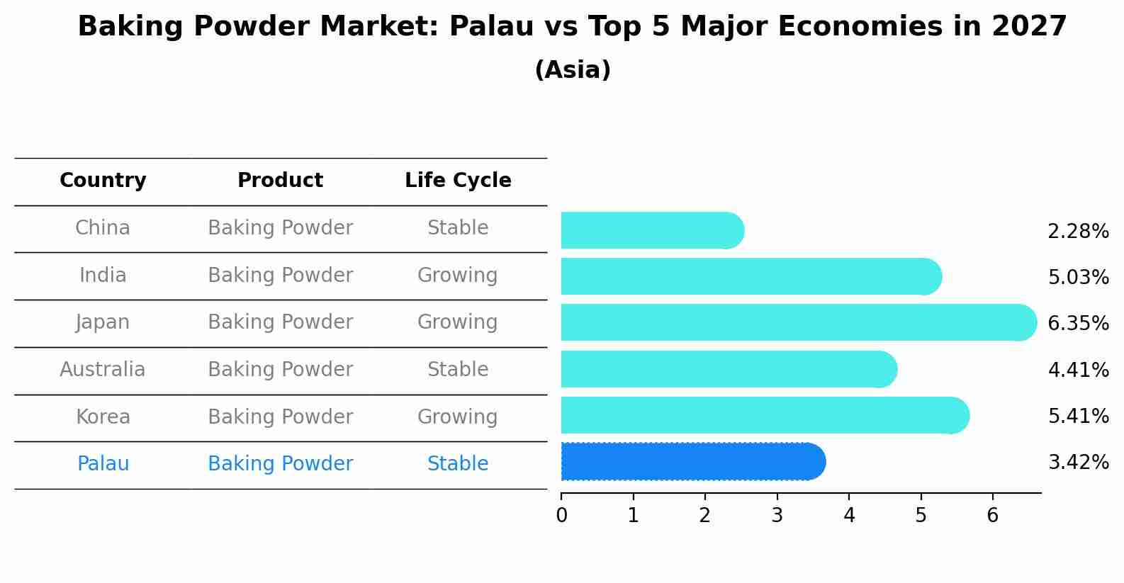 Baking Powder Market: Palau vs Top 5 Major Economies in 2027 (Asia)
