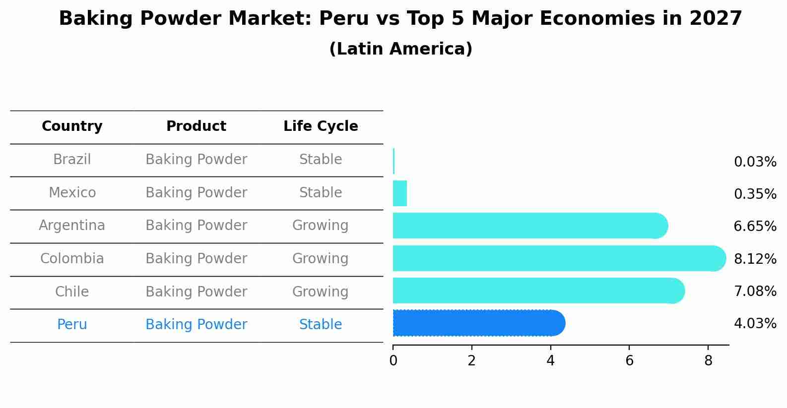 Baking Powder Market: Peru vs Top 5 Major Economies in 2027 (Latin America)