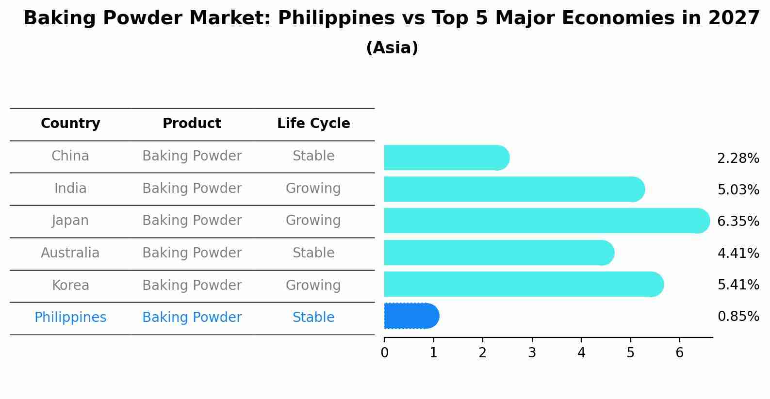 Baking Powder Market: Philippines vs Top 5 Major Economies in 2027 (Asia)