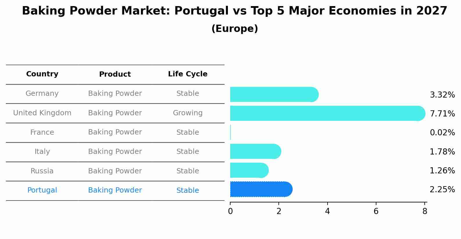 Baking Powder Market: Portugal vs Top 5 Major Economies in 2027 (Europe)