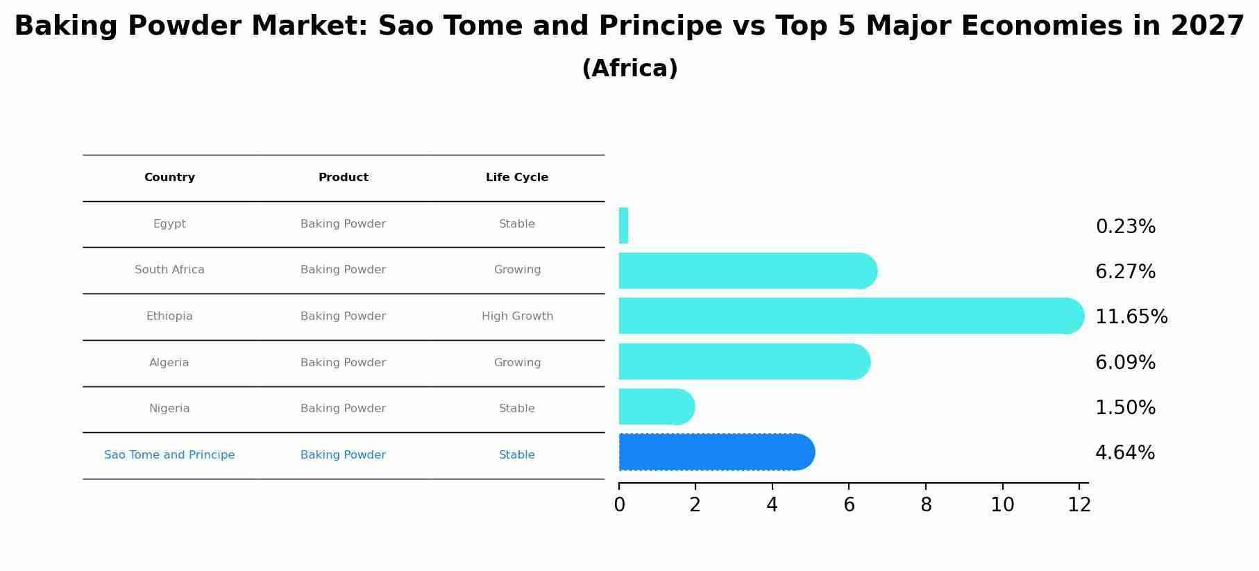 Baking Powder Market: Sao Tome and Principe vs Top 5 Major Economies in 2027 (Africa)