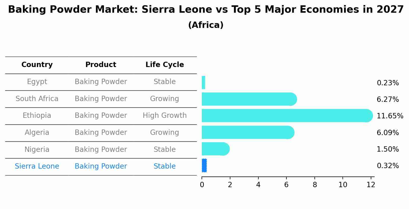 Baking Powder Market: Sierra Leone vs Top 5 Major Economies in 2027 (Africa)