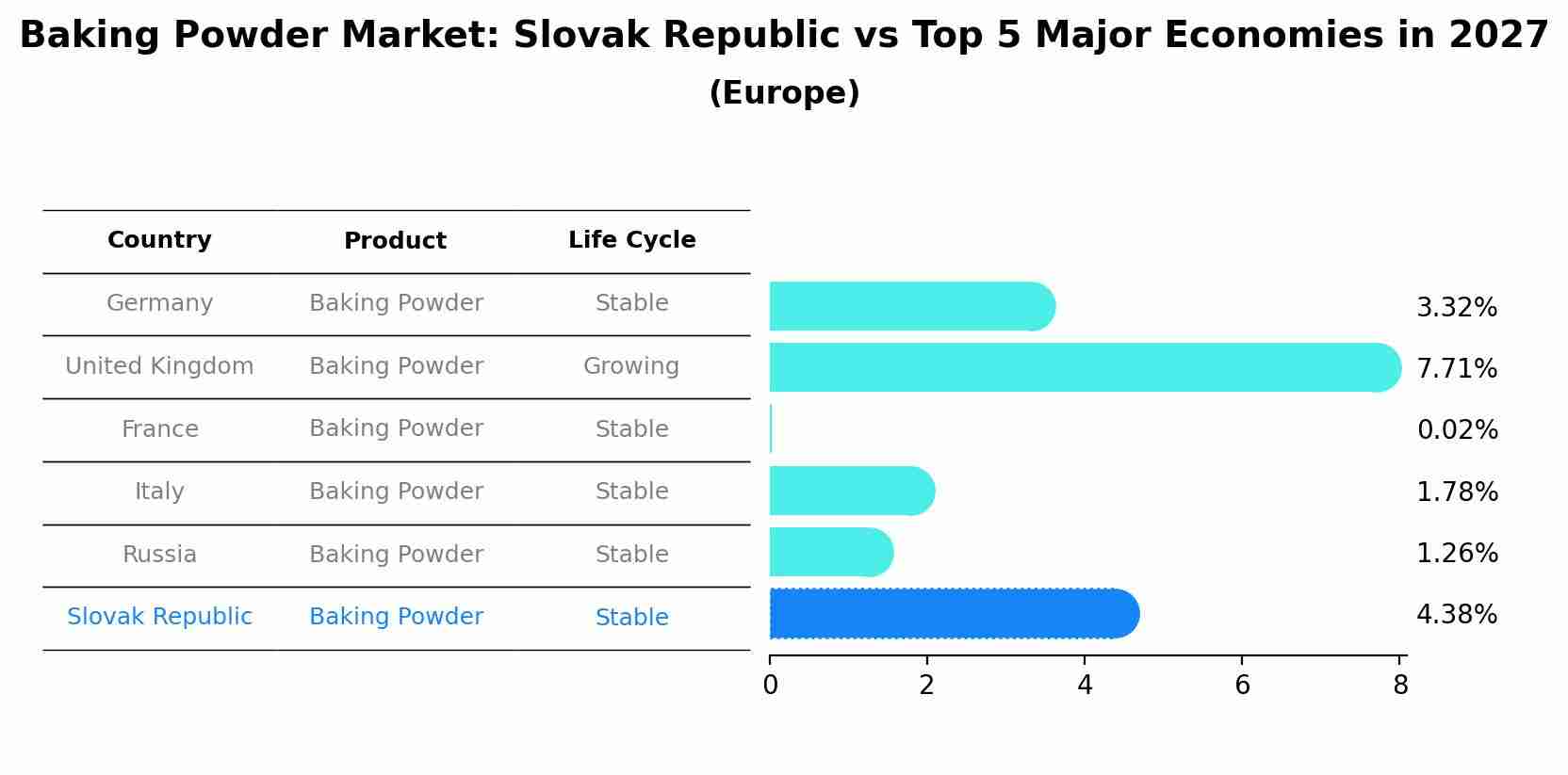 Baking Powder Market: Slovak Republic vs Top 5 Major Economies in 2027 (Europe)