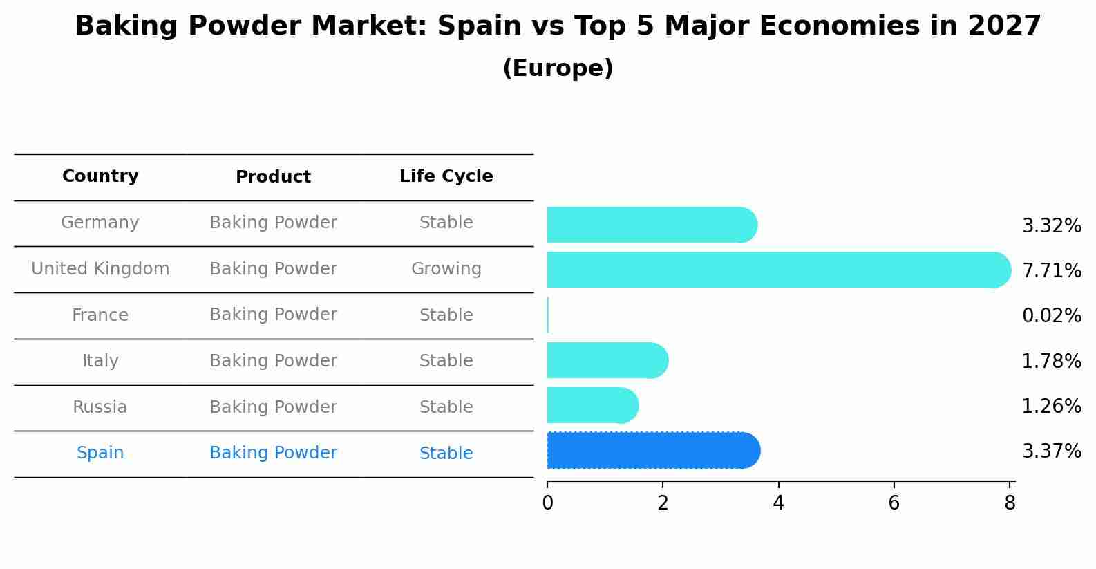 Baking Powder Market: Spain vs Top 5 Major Economies in 2027 (Europe)
