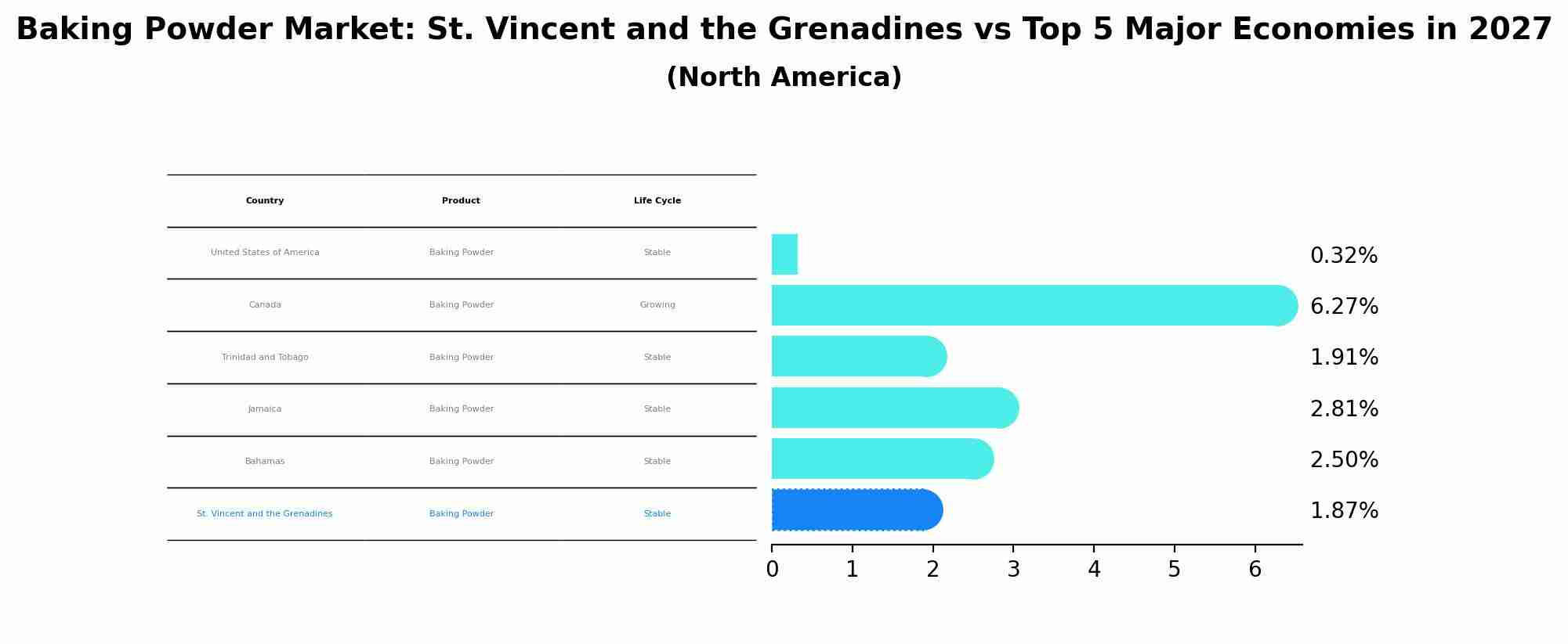 Baking Powder Market: St. Vincent and the Grenadines vs Top 5 Major Economies in 2027 (North America)