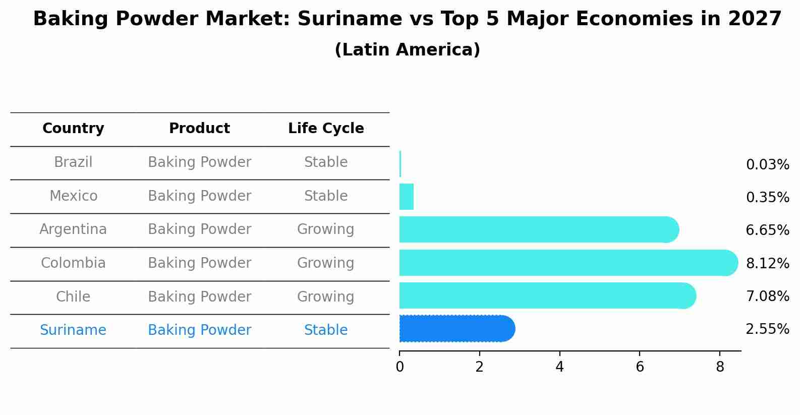 Baking Powder Market: Suriname vs Top 5 Major Economies in 2027 (Latin America)