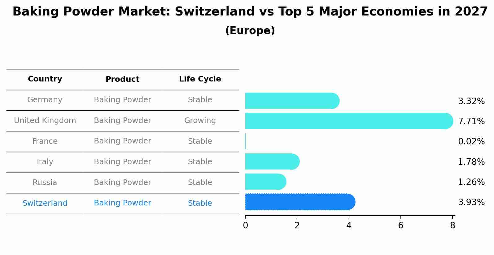 Baking Powder Market: Switzerland vs Top 5 Major Economies in 2027 (Europe)