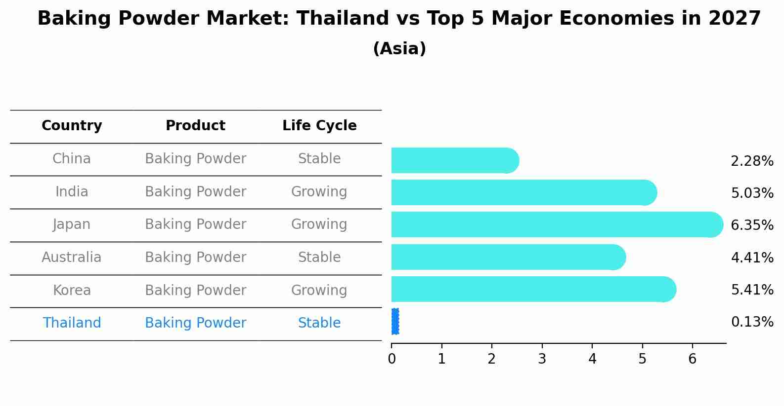 Baking Powder Market: Thailand vs Top 5 Major Economies in 2027 (Asia)