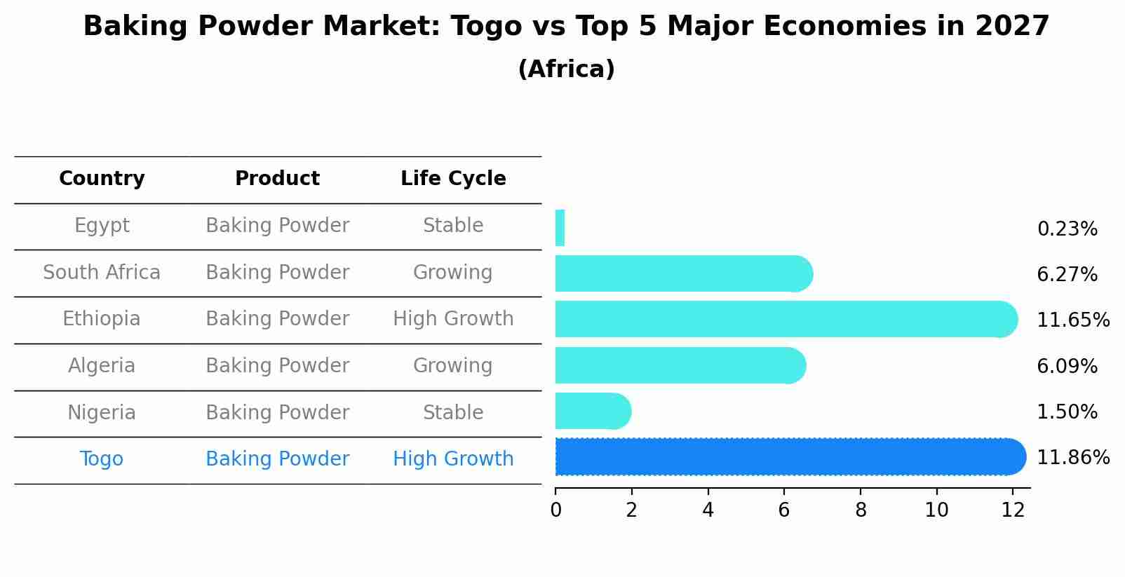 Baking Powder Market: Togo vs Top 5 Major Economies in 2027 (Africa)