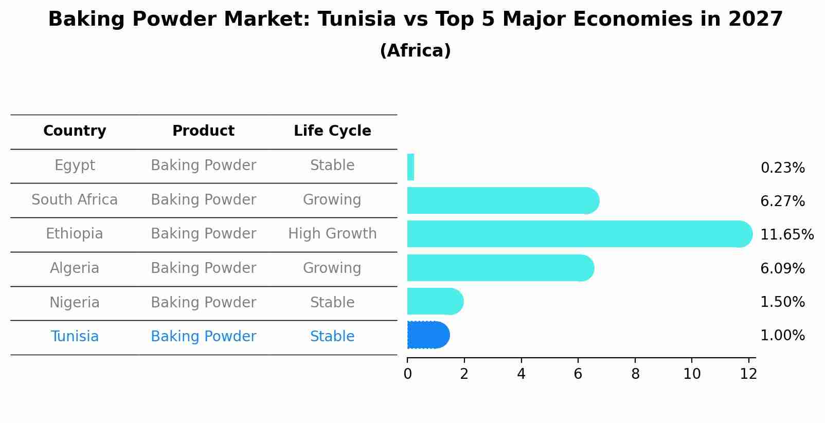 Baking Powder Market: Tunisia vs Top 5 Major Economies in 2027 (Africa)