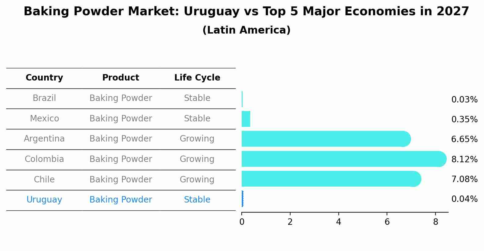Baking Powder Market: Uruguay vs Top 5 Major Economies in 2027 (Latin America)