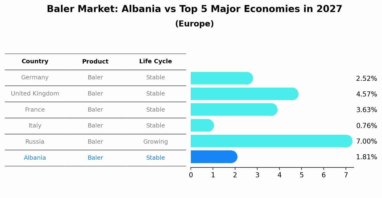 Baler Market: Albania vs Top 5 Major Economies in 2027 (Europe)