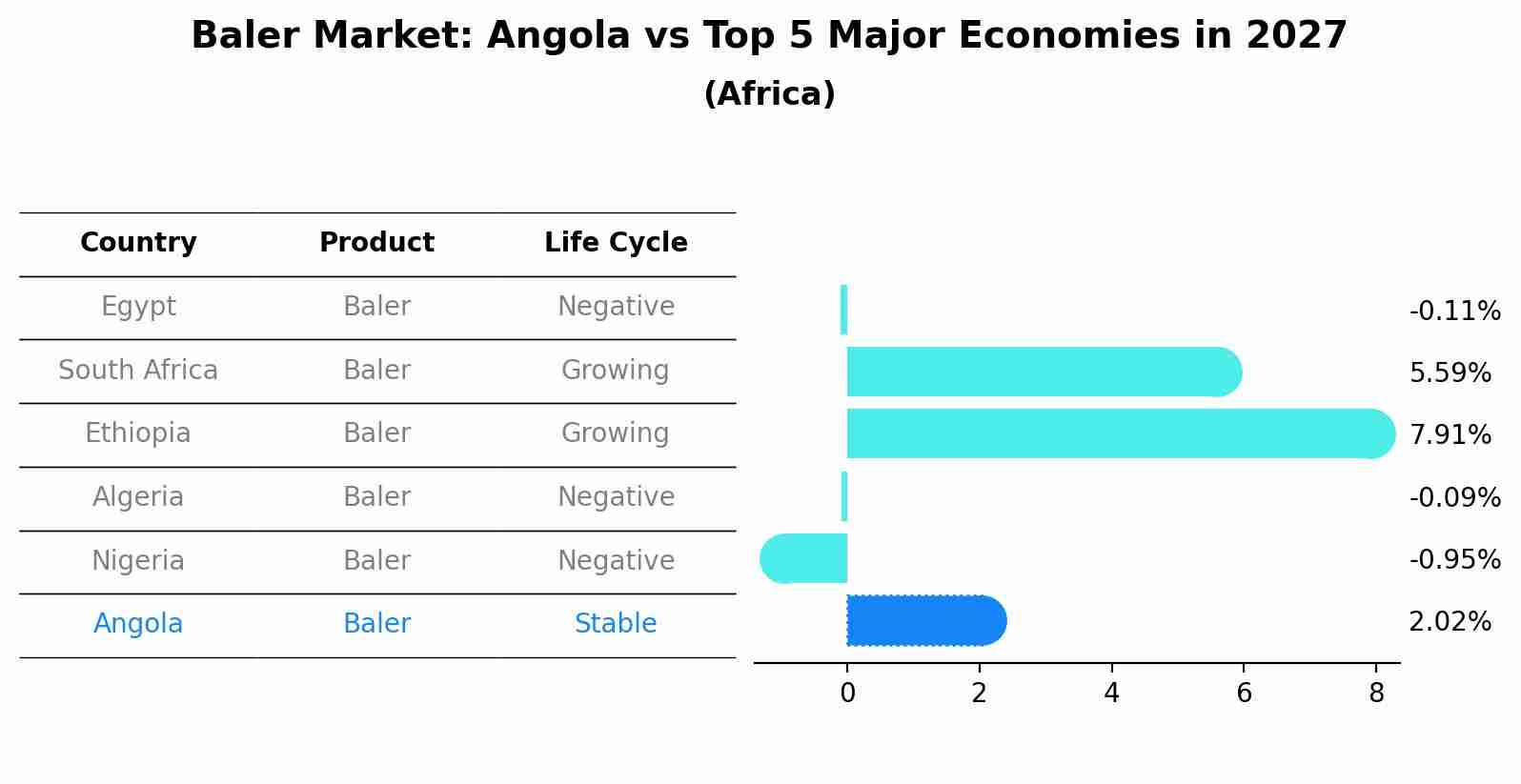 Baler Market: Angola vs Top 5 Major Economies in 2027 (Africa)