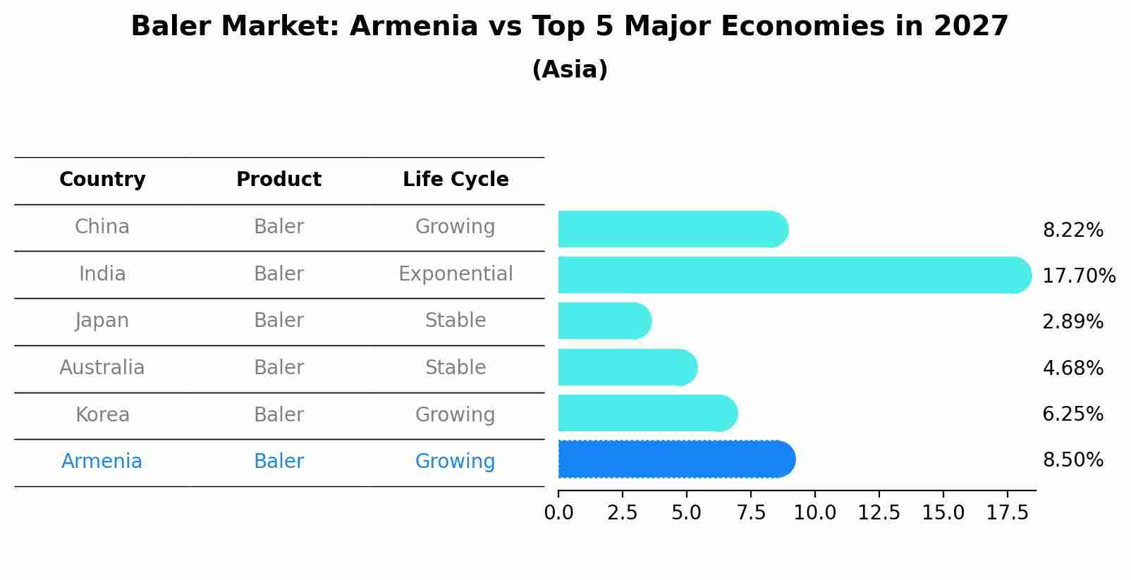 Baler Market: Armenia vs Top 5 Major Economies in 2027 (Asia)