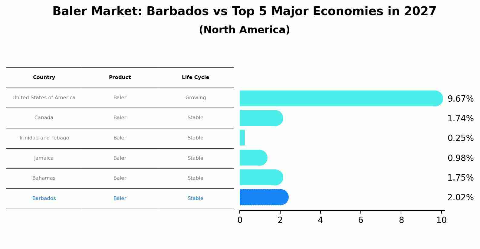 Baler Market: Barbados vs Top 5 Major Economies in 2027 (North America)