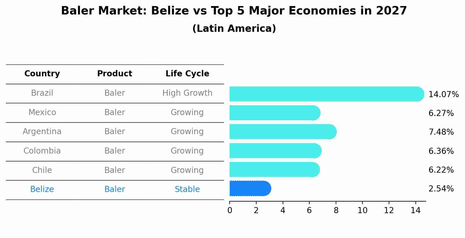 Baler Market: Belize vs Top 5 Major Economies in 2027 (Latin America)