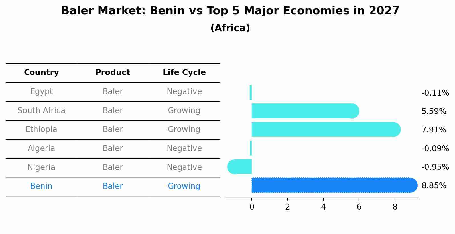 Baler Market: Benin vs Top 5 Major Economies in 2027 (Africa)