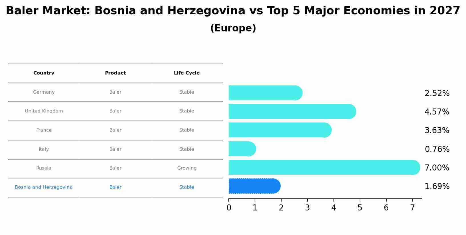 Baler Market: Bosnia and Herzegovina vs Top 5 Major Economies in 2027 (Europe)
