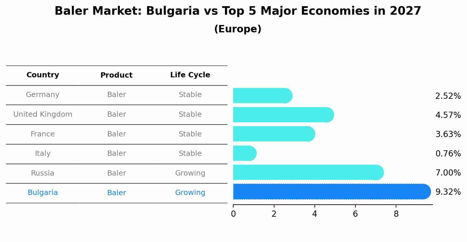 Baler Market: Bulgaria vs Top 5 Major Economies in 2027 (Europe)