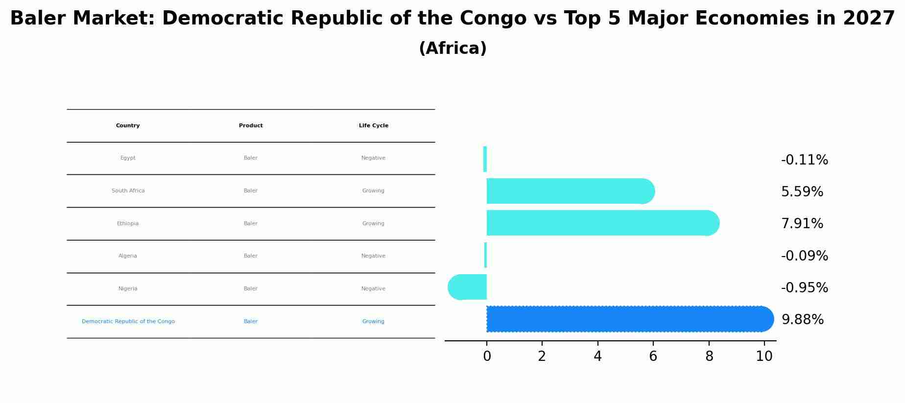 Baler Market: Democratic Republic of the Congo vs Top 5 Major Economies in 2027 (Africa)
