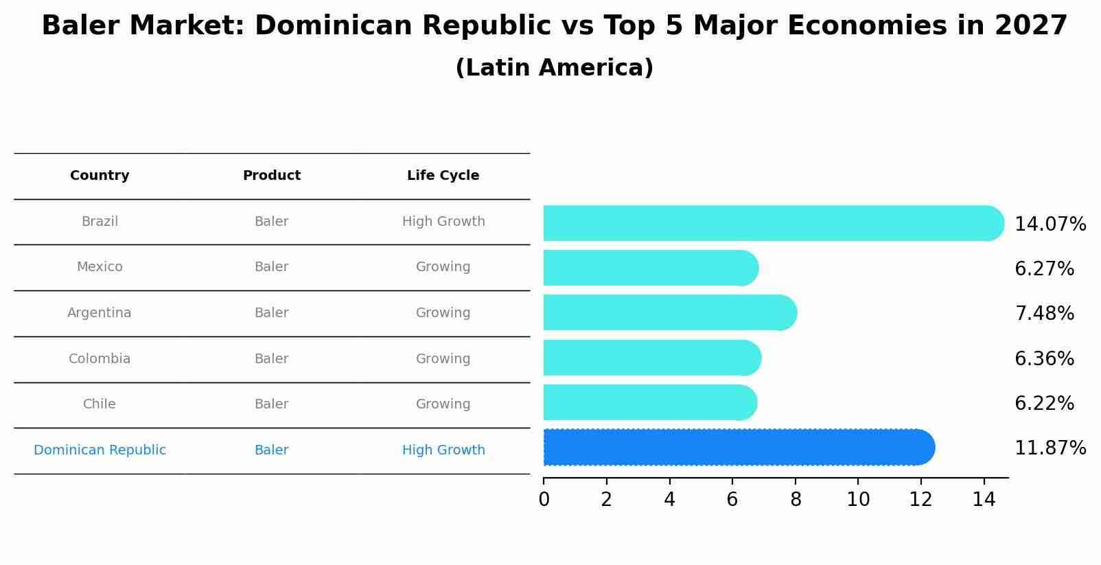 Baler Market: Dominican Republic vs Top 5 Major Economies in 2027 (Latin America)