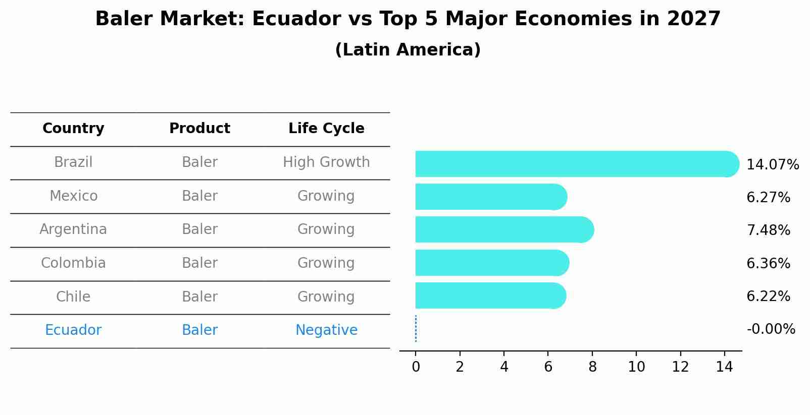 Baler Market: Ecuador vs Top 5 Major Economies in 2027 (Latin America)