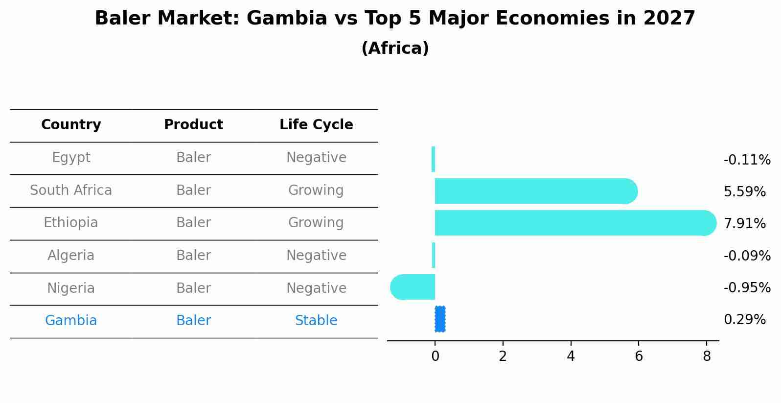 Baler Market: Gambia vs Top 5 Major Economies in 2027 (Africa)