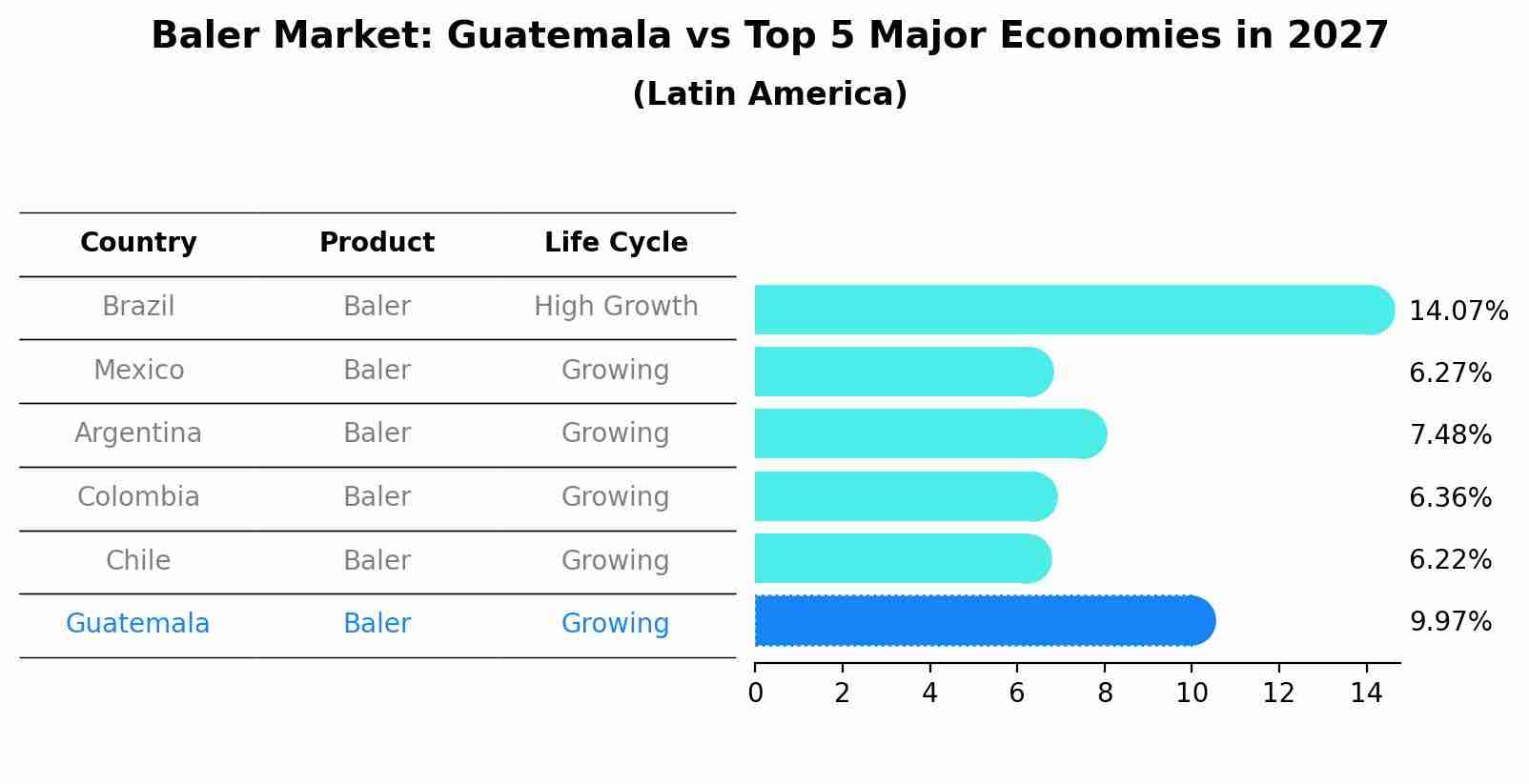 Baler Market: Guatemala vs Top 5 Major Economies in 2027 (Latin America)