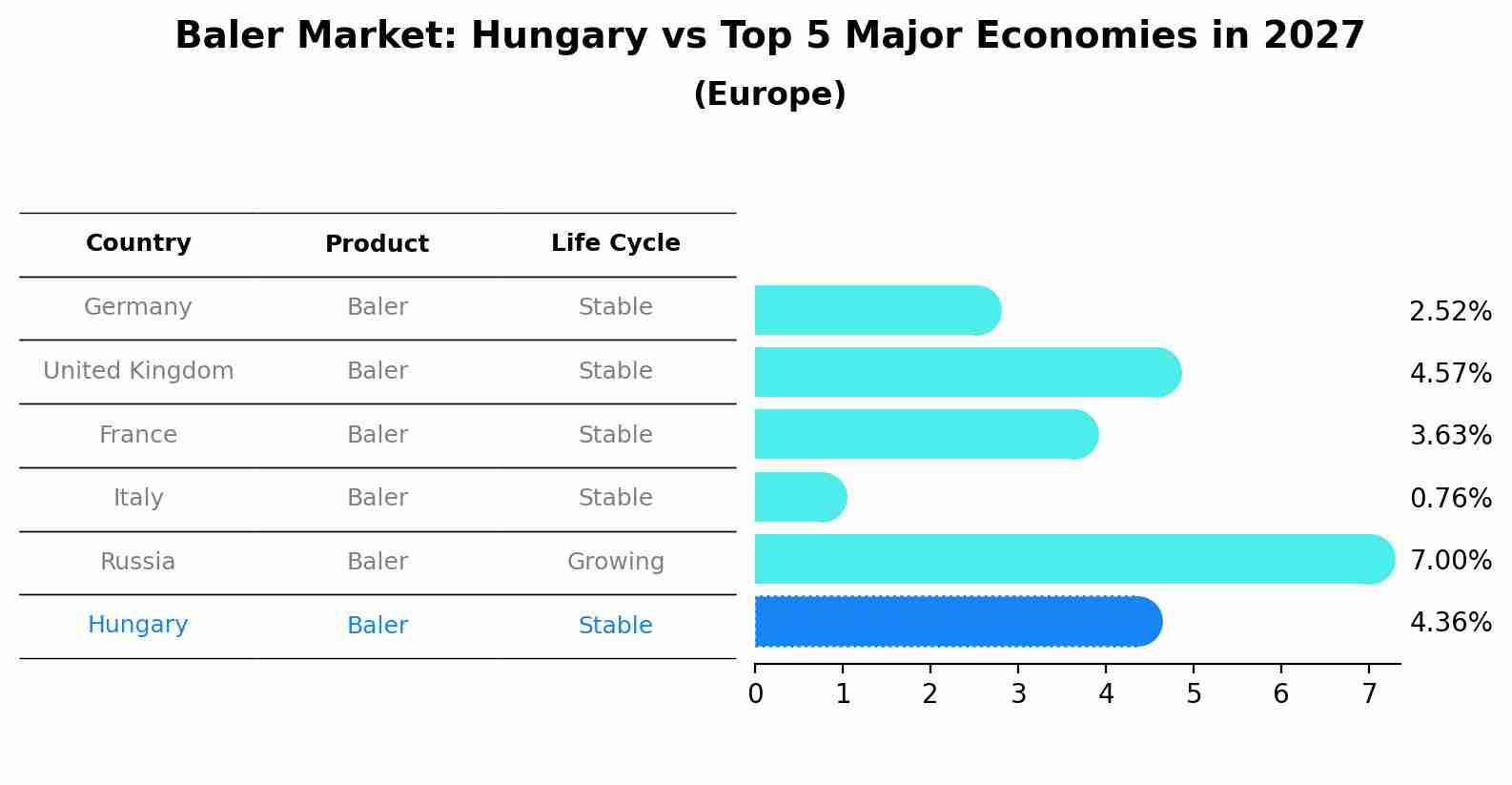 Baler Market: Hungary vs Top 5 Major Economies in 2027 (Europe)