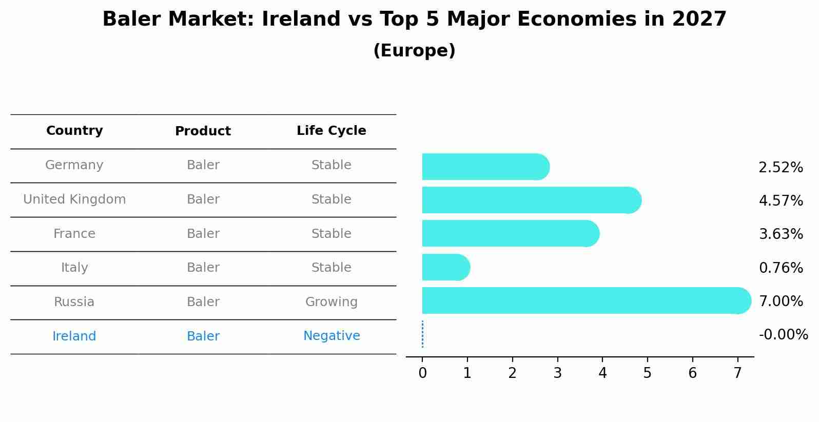 Baler Market: Ireland vs Top 5 Major Economies in 2027 (Europe)