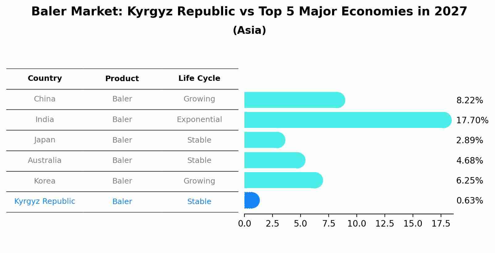 Baler Market: Kyrgyz Republic vs Top 5 Major Economies in 2027 (Asia)