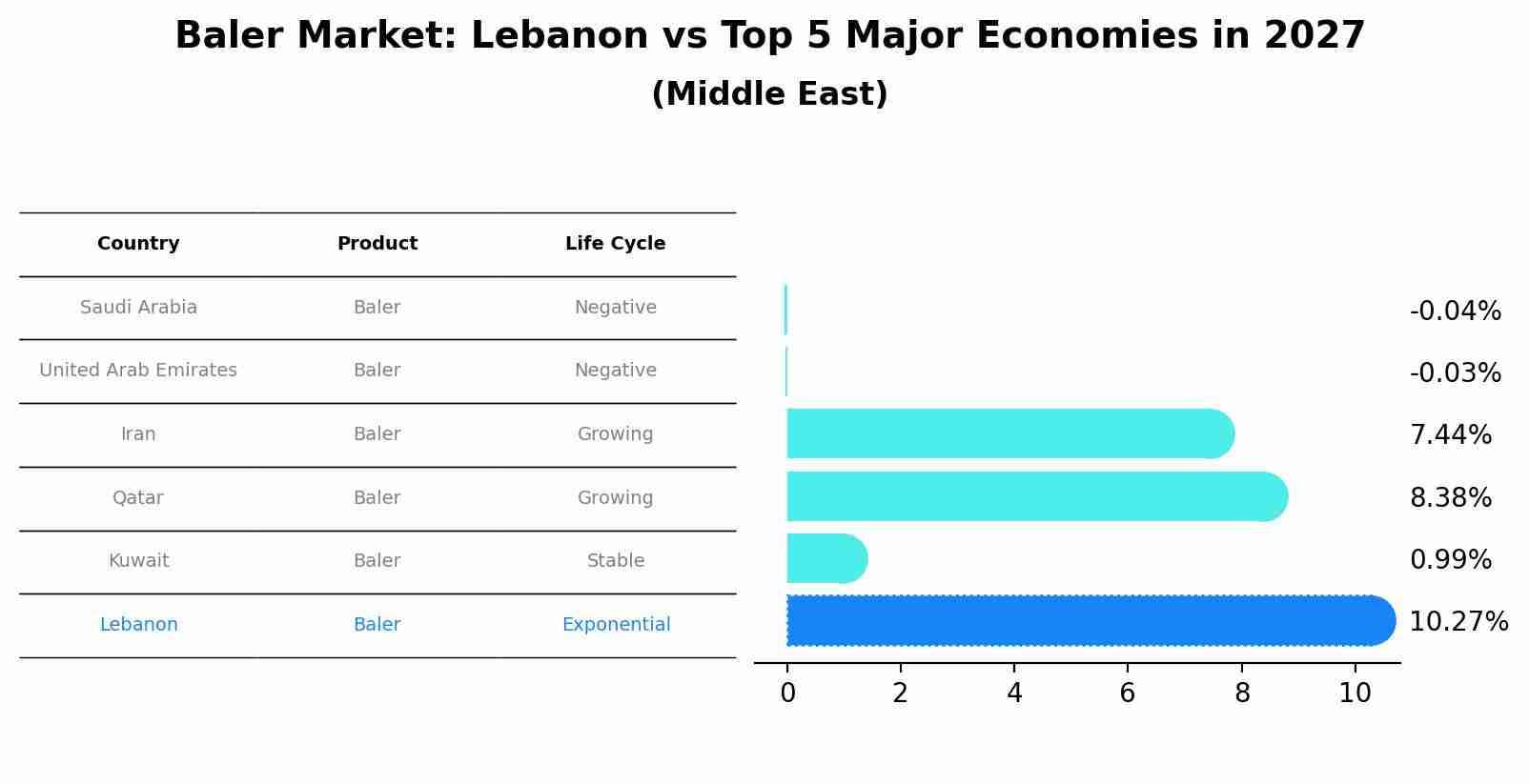Baler Market: Lebanon vs Top 5 Major Economies in 2027 (Middle East)