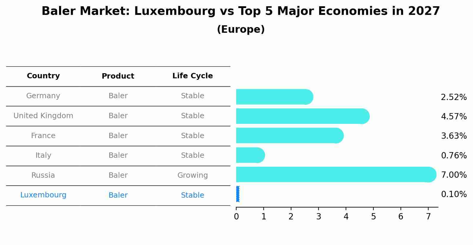 Baler Market: Luxembourg vs Top 5 Major Economies in 2027 (Europe)