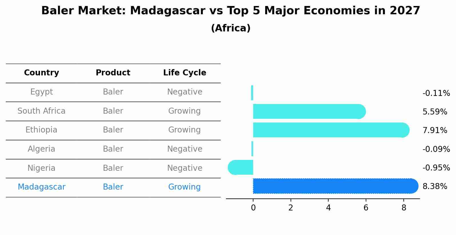 Baler Market: Madagascar vs Top 5 Major Economies in 2027 (Africa)