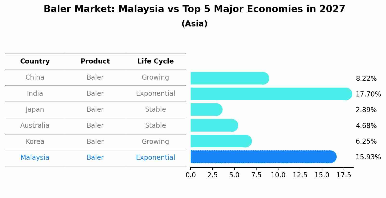 Baler Market: Malaysia vs Top 5 Major Economies in 2027 (Asia)